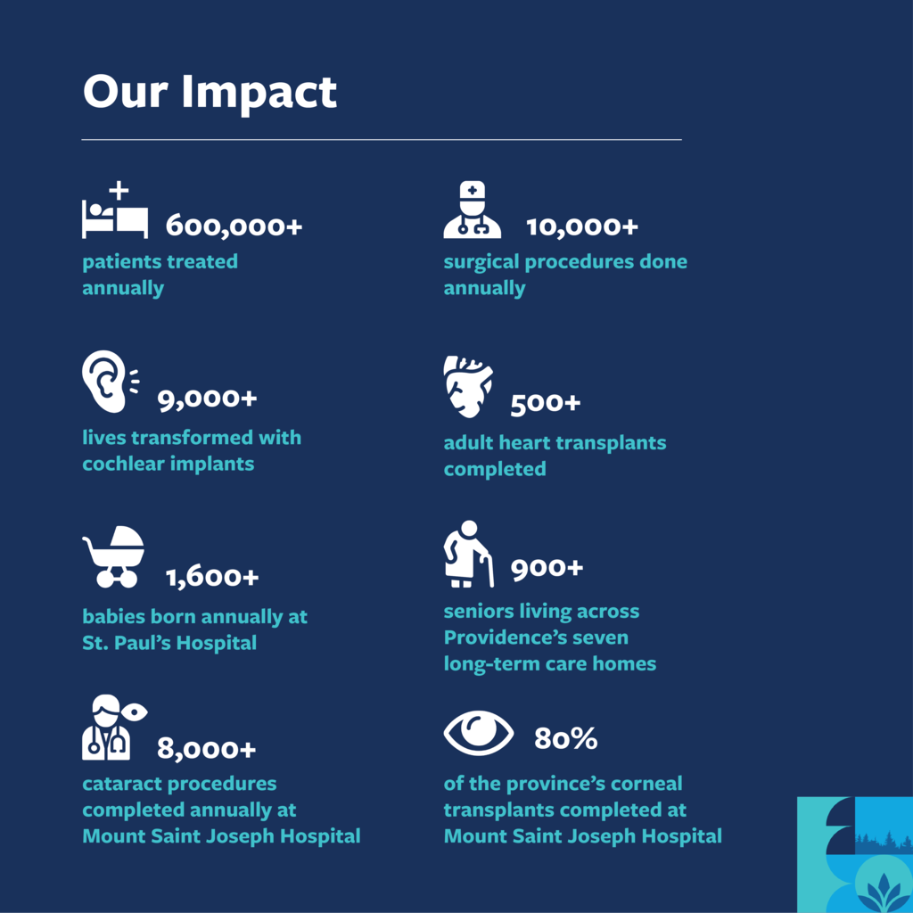 Information about Providence Health Care's impact including number of patients treated and number of procedures completed annually